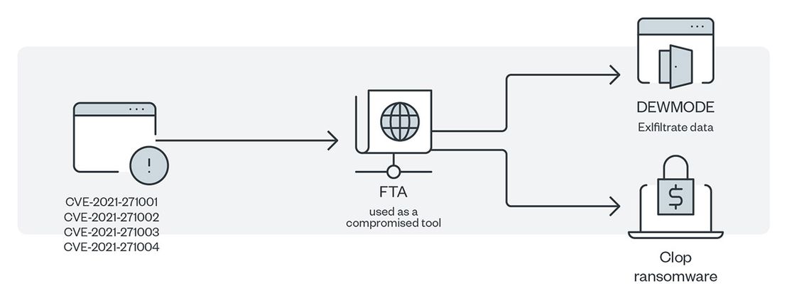 The infection chain of FIN11
