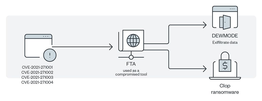 The infection chain of FIN11