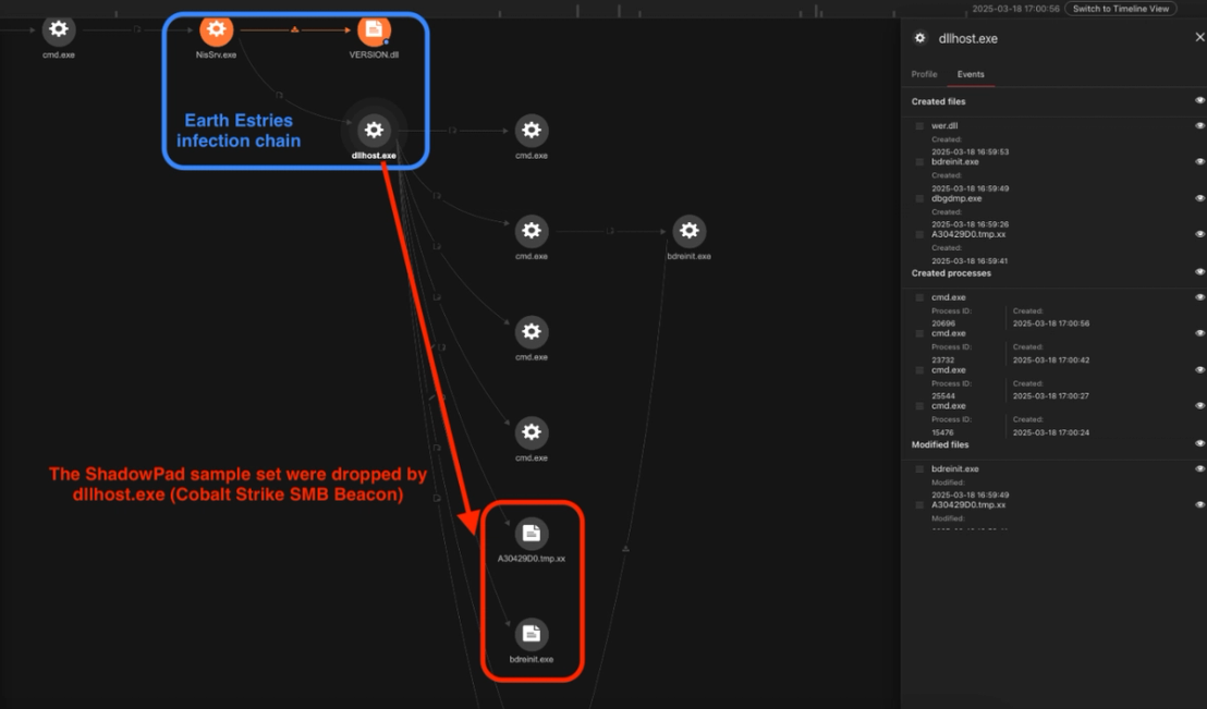 Figure 2. The ShadowPad deployment observed in Trend Vision One™