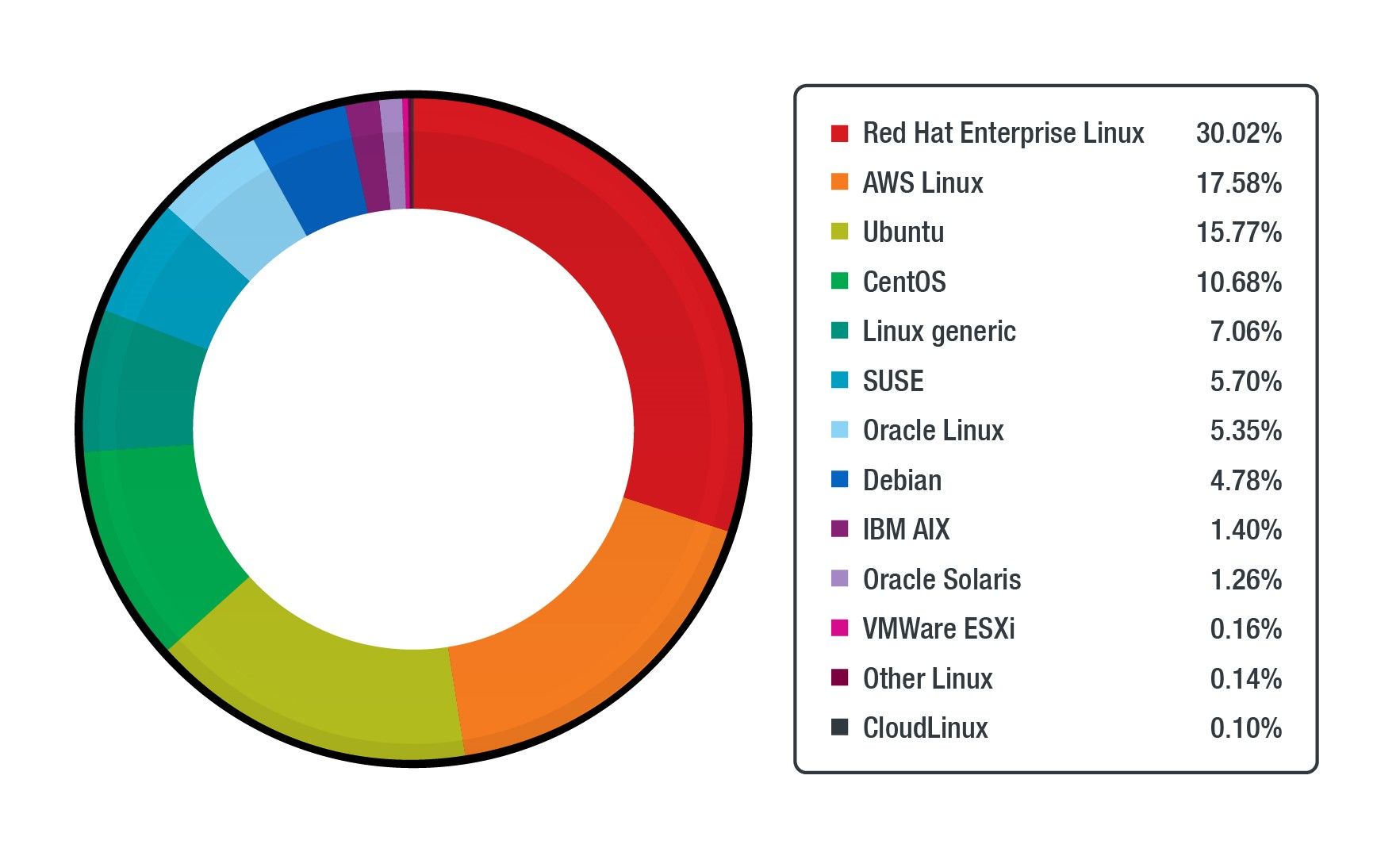Figure 2. The percentage of various Linux distributions across workloads protected by Trend Micro Cloud One