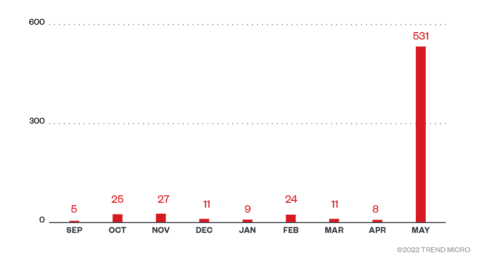 BlackByte monthly unique detections (October 1, 2021 to May 31, 2022)
