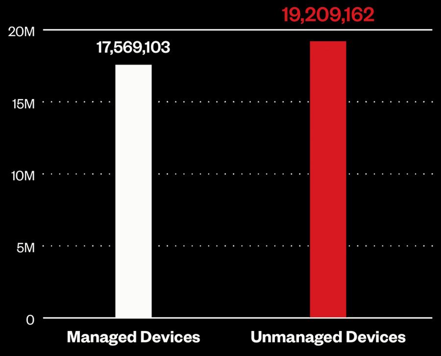 Figure 4. Number of managed vs. unmanaged devices during the first half of 2024