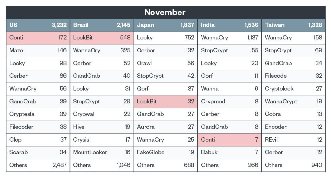 Figure 7. Top 10 ransomware families affecting the top 5 countries in November 2021