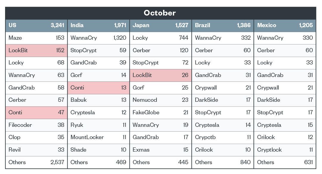 Figure 6. Top 10 ransomware families affecting the top 5 countries in October 2021