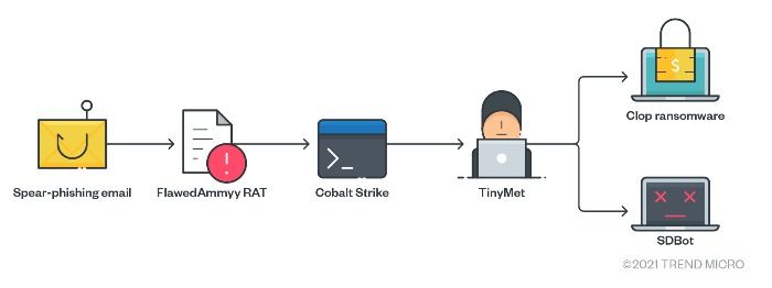 Figure 4. Clop’s attack chain (2019)