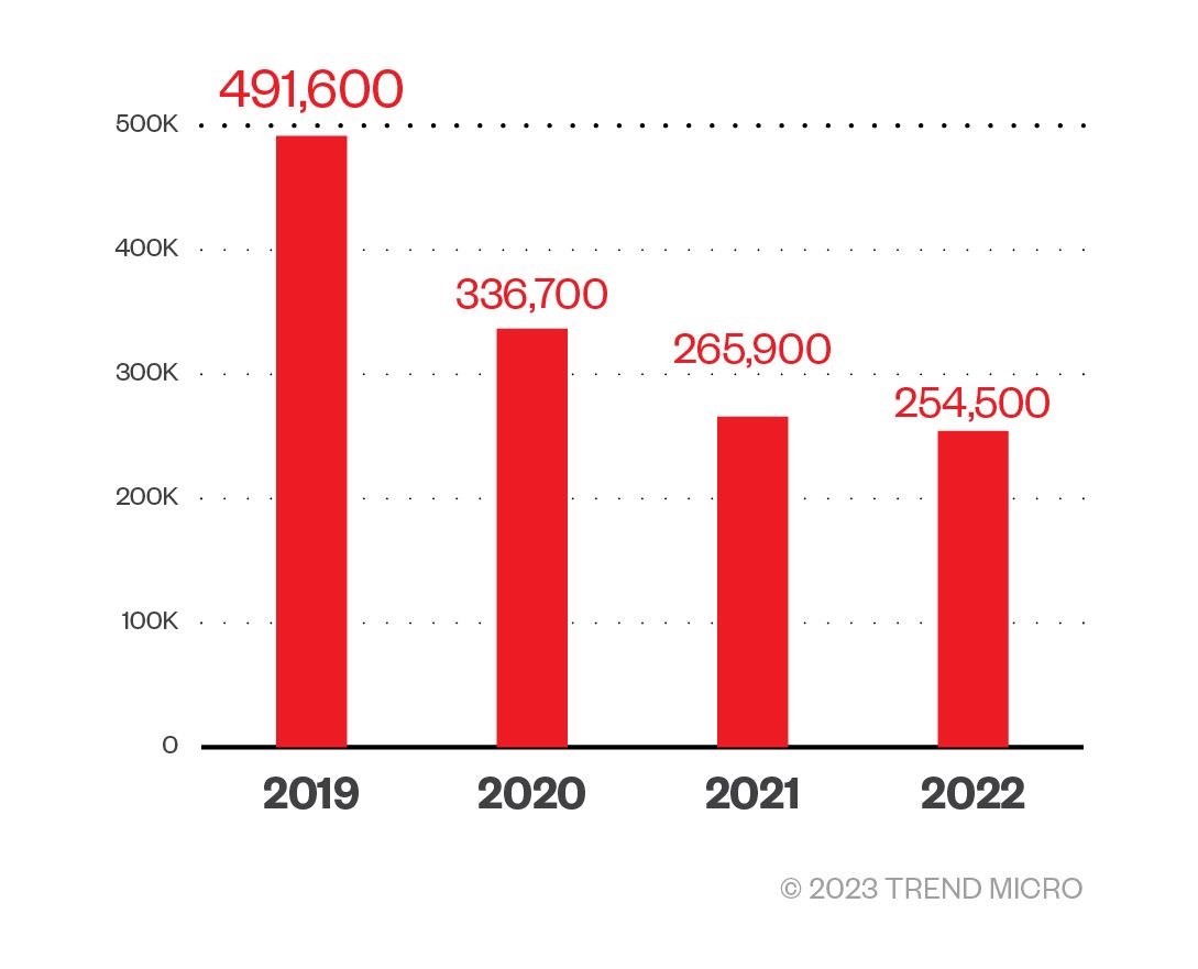 Figure 1. The number of reported ransomware attack incidents based on Trend Micro File Reputation Service data from 2019 to 2022.