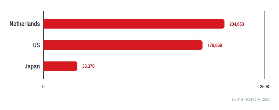 Figure 2. Top three countries with the most credential phishing attacks detected