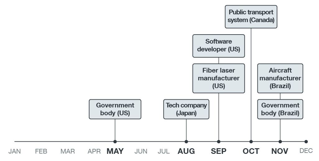 Timeline of known and public RansomEXX attacks in 2020