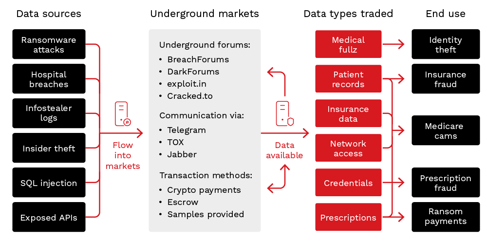 Figure 2. The underground workflow of the healthcare data trading ecosystem ​​​​‌﻿‍﻿​‍​‍‌‍﻿﻿‌﻿​‍‌‍‍‌‌‍‌﻿‌‍‍‌‌‍﻿‍​‍​‍​﻿‍‍​‍​‍‌﻿​﻿‌‍​‌‌‍﻿‍‌‍‍‌‌﻿‌​‌﻿‍‌​‍﻿‍‌‍‍‌‌‍﻿﻿​‍​‍​‍﻿​​‍​‍‌‍‍​‌﻿​‍‌‍‌‌‌‍‌‍​‍​‍​﻿‍‍​‍​‍‌‍‍​‌﻿‌​‌﻿‌​‌﻿​​​﻿‍‍​‍﻿﻿​‍﻿﻿‌‍﻿​‌‍﻿﻿‌‍​﻿‌‍​‌‌‍﻿​‌‍‍​‌‍﻿﻿‌﻿​﻿‌﻿‌​​﻿‍‍​﻿​﻿​﻿​﻿​﻿​﻿​﻿‌​​‍﻿﻿‌‍‍‌‌‍﻿‍‌﻿‌​‌‍‌‌‌‍﻿‍‌﻿‌​​‍﻿﻿‌‍‌‌‌‍‌​‌‍‍‌‌﻿‌​​‍﻿﻿‌‍﻿‌‌‍﻿﻿‌‍‌​‌‍‌‌​﻿﻿‌‌﻿​​‌﻿​‍‌‍‌‌‌﻿​﻿‌‍‌‌‌‍﻿‍‌﻿‌​‌‍​‌‌﻿‌​‌‍‍‌‌‍﻿﻿‌‍﻿‍​﻿‍﻿‌‍‍‌‌‍‌​​﻿﻿‌‌‍‌​​﻿​﻿‌‍​‍‌‍​‍​﻿‌﻿​﻿‌‌‌‍‌‍​﻿‌‌​‍﻿‌​﻿‍‌‌‍‌​‌‍​﻿​﻿‍‌​‍﻿‌​﻿‌​​﻿​‌‌‍‌‍‌‍​‍​‍﻿‌​﻿‍‌​﻿‌﻿​﻿‌​​﻿​​​‍﻿‌​﻿‍​‌‍​‌​﻿‌﻿​﻿​​​﻿​﻿‌‍​﻿​﻿​‍​﻿‍‌‌‍‌​‌‍‌​‌‍‌​‌‍​﻿​﻿‍﻿‌﻿‌​‌﻿‍‌‌﻿​​‌‍‌‌​﻿﻿‌‌﻿​​‌‍﻿﻿‌﻿​﻿‌﻿‌​​﻿‍﻿‌﻿​​‌‍​‌‌﻿‌​‌‍‍​​﻿﻿‌‌‍​‍‌‍﻿﻿‌‍‌​‌﻿‍‌​‍‌‌​﻿‌‌‌​​‍‌‌﻿﻿‌‍‍﻿‌‍‌‌‌﻿‍‌​‍‌‌​﻿​﻿‌​‌​​‍‌‌​﻿​﻿‌​‌​​‍‌‌​﻿​‍​﻿​‍​﻿​﻿​﻿​﻿‌‍‌‍​﻿​﻿​﻿​‌​﻿‌‍​﻿‍‌‌‍​﻿​﻿​‌​﻿‍​​﻿‍‌​﻿‍‌​﻿‌﻿​﻿‍‌​﻿‌‌​﻿‌﻿​﻿‌‍‌‍‌‌​﻿​‌​﻿‌‌​﻿‌‍‌‍​‌​﻿‌﻿​﻿‌﻿‌‍‌​​﻿​‌‌‍‌‍‌‍​﻿​﻿​‍‌‍‌‌‌‍‌‌‌‍​﻿​‍‌‌​﻿​‍​﻿​‍​‍‌‌​﻿‌‌‌​‌​​‍﻿‍‌﻿‌‍‌‍​‌‌‍﻿​‌﻿‌‌‌‍‌‌​‍‌‌​﻿‌‌‌​​‍‌‌﻿﻿‌‍‍﻿‌‍‌‌‌﻿‍‌​‍‌‌​﻿​﻿‌​‌​​‍‌‌​﻿​﻿‌​‌​​‍‌‌​﻿​‍​﻿​‍​﻿‌​‌‍‌‍​﻿‌‌​﻿‌‌​﻿‍‌​﻿​‌​﻿​​​﻿​﻿‌‍​﻿​﻿​‌‌‍‌‍​﻿‍​​‍‌‌​﻿​‍​﻿​‍​‍‌‌​﻿‌‌‌​‌​​‍﻿‍‌‍​﻿‌‍​‌‌﻿​​‌﻿‌​‌‍‍‌‌‍﻿﻿‌‍﻿‍​﻿﻿﻿‌‍​‍‌‍​‌‌﻿​﻿‌‍‌‌‌‌‌‌‌﻿​‍‌‍﻿​​﻿﻿‌‌‍‍​‌﻿‌​‌﻿‌​‌﻿​​​‍‌‌​﻿​﻿‌​​‌​‍‌‌​﻿​‍‌​‌‍​‍‌‌​﻿​‍‌​‌‍‌‍﻿​‌‍﻿﻿‌‍​﻿‌‍​‌‌‍﻿​‌‍‍​‌‍﻿﻿‌﻿​﻿‌﻿‌​​‍‌‌​﻿​﻿‌​​‌​﻿​﻿​﻿​﻿​﻿​﻿​﻿‌​​‍‌‍‌‍‍‌‌‍‌​​﻿﻿‌‌‍‌​​﻿​﻿‌‍​‍‌‍​‍​﻿‌﻿​﻿‌‌‌‍‌‍​﻿‌‌​‍﻿‌​﻿‍‌‌‍‌​‌‍​﻿​﻿‍‌​‍﻿‌​﻿‌​​﻿​‌‌‍‌‍‌‍​‍​‍﻿‌​﻿‍‌​﻿‌﻿​﻿‌​​﻿​​​‍﻿‌​﻿‍​‌‍​‌​﻿‌﻿​﻿​​​﻿​﻿‌‍​﻿​﻿​‍​﻿‍‌‌‍‌​‌‍‌​‌‍‌​‌‍​﻿​‍‌‍‌﻿‌​‌﻿‍‌‌﻿​​‌‍‌‌​﻿﻿‌‌﻿​​‌‍﻿﻿‌﻿​﻿‌﻿‌​​‍‌‍‌﻿​​‌‍​‌‌﻿‌​‌‍‍​​﻿﻿‌‌‍​‍‌‍﻿﻿‌‍‌​‌﻿‍‌​‍‌‌​﻿‌‌‌​​‍‌‌﻿﻿‌‍‍﻿‌‍‌‌‌﻿‍‌​‍‌‌​﻿​﻿‌​‌​​‍‌‌​﻿​﻿‌​‌​​‍‌‌​﻿​‍​﻿​‍​﻿​﻿​﻿​﻿‌‍‌‍​﻿​﻿​﻿​‌​﻿‌‍​﻿‍‌‌‍​﻿​﻿​‌​﻿‍​​﻿‍‌​﻿‍‌​﻿‌﻿​﻿‍‌​﻿‌‌​﻿‌﻿​﻿‌‍‌‍‌‌​﻿​‌​﻿‌‌​﻿‌‍‌‍​‌​﻿‌﻿​﻿‌﻿‌‍‌​​﻿​‌‌‍‌‍‌‍​﻿​﻿​‍‌‍‌‌‌‍‌‌‌‍​﻿​‍‌‌​﻿​‍​﻿​‍​‍‌‌​﻿‌‌‌​‌​​‍﻿‍‌﻿‌‍‌‍​‌‌‍﻿​‌﻿‌‌‌‍‌‌​‍‌‌​﻿‌‌‌​​‍‌‌﻿﻿‌‍‍﻿‌‍‌‌‌﻿‍‌​‍‌‌​﻿​﻿‌​‌​​‍‌‌​﻿​﻿‌​‌​​‍‌‌​﻿​‍​﻿​‍​﻿‌​‌‍‌‍​﻿‌‌​﻿‌‌​﻿‍‌​﻿​‌​﻿​​​﻿​﻿‌‍​﻿​﻿​‌‌‍‌‍​﻿‍​​‍‌‌​﻿​‍​﻿​‍​‍‌‌​﻿‌‌‌​‌​​‍﻿‍‌‍​﻿‌‍​‌‌﻿​​‌﻿‌​‌‍‍‌‌‍﻿﻿‌‍﻿‍​‍​‍‌﻿﻿‌