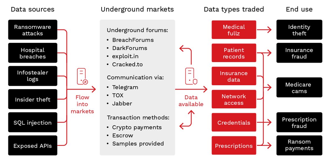 Figure 2. The underground workflow of the healthcare data trading ecosystem ​​​​‌﻿‍﻿​‍​‍‌‍﻿﻿‌﻿​‍‌‍‍‌‌‍‌﻿‌‍‍‌‌‍﻿‍​‍​‍​﻿‍‍​‍​‍‌﻿​﻿‌‍​‌‌‍﻿‍‌‍‍‌‌﻿‌​‌﻿‍‌​‍﻿‍‌‍‍‌‌‍﻿﻿​‍​‍​‍﻿​​‍​‍‌‍‍​‌﻿​‍‌‍‌‌‌‍‌‍​‍​‍​﻿‍‍​‍​‍‌‍‍​‌﻿‌​‌﻿‌​‌﻿​​​﻿‍‍​‍﻿﻿​‍﻿﻿‌‍﻿​‌‍﻿﻿‌‍​﻿‌‍​‌‌‍﻿​‌‍‍​‌‍﻿﻿‌﻿​﻿‌﻿‌​​﻿‍‍​﻿​﻿​﻿​﻿​﻿​﻿​﻿‌​​‍﻿﻿‌‍‍‌‌‍﻿‍‌﻿‌​‌‍‌‌‌‍﻿‍‌﻿‌​​‍﻿﻿‌‍‌‌‌‍‌​‌‍‍‌‌﻿‌​​‍﻿﻿‌‍﻿‌‌‍﻿﻿‌‍‌​‌‍‌‌​﻿﻿‌‌﻿​​‌﻿​‍‌‍‌‌‌﻿​﻿‌‍‌‌‌‍﻿‍‌﻿‌​‌‍​‌‌﻿‌​‌‍‍‌‌‍﻿﻿‌‍﻿‍​﻿‍﻿‌‍‍‌‌‍‌​​﻿﻿‌‌‍‌​​﻿​﻿‌‍​‍‌‍​‍​﻿‌﻿​﻿‌‌‌‍‌‍​﻿‌‌​‍﻿‌​﻿‍‌‌‍‌​‌‍​﻿​﻿‍‌​‍﻿‌​﻿‌​​﻿​‌‌‍‌‍‌‍​‍​‍﻿‌​﻿‍‌​﻿‌﻿​﻿‌​​﻿​​​‍﻿‌​﻿‍​‌‍​‌​﻿‌﻿​﻿​​​﻿​﻿‌‍​﻿​﻿​‍​﻿‍‌‌‍‌​‌‍‌​‌‍‌​‌‍​﻿​﻿‍﻿‌﻿‌​‌﻿‍‌‌﻿​​‌‍‌‌​﻿﻿‌‌﻿​​‌‍﻿﻿‌﻿​﻿‌﻿‌​​﻿‍﻿‌﻿​​‌‍​‌‌﻿‌​‌‍‍​​﻿﻿‌‌‍​‍‌‍﻿﻿‌‍‌​‌﻿‍‌​‍‌‌​﻿‌‌‌​​‍‌‌﻿﻿‌‍‍﻿‌‍‌‌‌﻿‍‌​‍‌‌​﻿​﻿‌​‌​​‍‌‌​﻿​﻿‌​‌​​‍‌‌​﻿​‍​﻿​‍​﻿​﻿​﻿​﻿‌‍‌‍​﻿​﻿​﻿​‌​﻿‌‍​﻿‍‌‌‍​﻿​﻿​‌​﻿‍​​﻿‍‌​﻿‍‌​﻿‌﻿​﻿‍‌​﻿‌‌​﻿‌﻿​﻿‌‍‌‍‌‌​﻿​‌​﻿‌‌​﻿‌‍‌‍​‌​﻿‌﻿​﻿‌﻿‌‍‌​​﻿​‌‌‍‌‍‌‍​﻿​﻿​‍‌‍‌‌‌‍‌‌‌‍​﻿​‍‌‌​﻿​‍​﻿​‍​‍‌‌​﻿‌‌‌​‌​​‍﻿‍‌﻿‌‍‌‍​‌‌‍﻿​‌﻿‌‌‌‍‌‌​‍‌‌​﻿‌‌‌​​‍‌‌﻿﻿‌‍‍﻿‌‍‌‌‌﻿‍‌​‍‌‌​﻿​﻿‌​‌​​‍‌‌​﻿​﻿‌​‌​​‍‌‌​﻿​‍​﻿​‍​﻿‌​‌‍‌‍​﻿‌‌​﻿‌‌​﻿‍‌​﻿​‌​﻿​​​﻿​﻿‌‍​﻿​﻿​‌‌‍‌‍​﻿‍​​‍‌‌​﻿​‍​﻿​‍​‍‌‌​﻿‌‌‌​‌​​‍﻿‍‌‍​﻿‌‍​‌‌﻿​​‌﻿‌​‌‍‍‌‌‍﻿﻿‌‍﻿‍​﻿﻿﻿‌‍​‍‌‍​‌‌﻿​﻿‌‍‌‌‌‌‌‌‌﻿​‍‌‍﻿​​﻿﻿‌‌‍‍​‌﻿‌​‌﻿‌​‌﻿​​​‍‌‌​﻿​﻿‌​​‌​‍‌‌​﻿​‍‌​‌‍​‍‌‌​﻿​‍‌​‌‍‌‍﻿​‌‍﻿﻿‌‍​﻿‌‍​‌‌‍﻿​‌‍‍​‌‍﻿﻿‌﻿​﻿‌﻿‌​​‍‌‌​﻿​﻿‌​​‌​﻿​﻿​﻿​﻿​﻿​﻿​﻿‌​​‍‌‍‌‍‍‌‌‍‌​​﻿﻿‌‌‍‌​​﻿​﻿‌‍​‍‌‍​‍​﻿‌﻿​﻿‌‌‌‍‌‍​﻿‌‌​‍﻿‌​﻿‍‌‌‍‌​‌‍​﻿​﻿‍‌​‍﻿‌​﻿‌​​﻿​‌‌‍‌‍‌‍​‍​‍﻿‌​﻿‍‌​﻿‌﻿​﻿‌​​﻿​​​‍﻿‌​﻿‍​‌‍​‌​﻿‌﻿​﻿​​​﻿​﻿‌‍​﻿​﻿​‍​﻿‍‌‌‍‌​‌‍‌​‌‍‌​‌‍​﻿​‍‌‍‌﻿‌​‌﻿‍‌‌﻿​​‌‍‌‌​﻿﻿‌‌﻿​​‌‍﻿﻿‌﻿​﻿‌﻿‌​​‍‌‍‌﻿​​‌‍​‌‌﻿‌​‌‍‍​​﻿﻿‌‌‍​‍‌‍﻿﻿‌‍‌​‌﻿‍‌​‍‌‌​﻿‌‌‌​​‍‌‌﻿﻿‌‍‍﻿‌‍‌‌‌﻿‍‌​‍‌‌​﻿​﻿‌​‌​​‍‌‌​﻿​﻿‌​‌​​‍‌‌​﻿​‍​﻿​‍​﻿​﻿​﻿​﻿‌‍‌‍​﻿​﻿​﻿​‌​﻿‌‍​﻿‍‌‌‍​﻿​﻿​‌​﻿‍​​﻿‍‌​﻿‍‌​﻿‌﻿​﻿‍‌​﻿‌‌​﻿‌﻿​﻿‌‍‌‍‌‌​﻿​‌​﻿‌‌​﻿‌‍‌‍​‌​﻿‌﻿​﻿‌﻿‌‍‌​​﻿​‌‌‍‌‍‌‍​﻿​﻿​‍‌‍‌‌‌‍‌‌‌‍​﻿​‍‌‌​﻿​‍​﻿​‍​‍‌‌​﻿‌‌‌​‌​​‍﻿‍‌﻿‌‍‌‍​‌‌‍﻿​‌﻿‌‌‌‍‌‌​‍‌‌​﻿‌‌‌​​‍‌‌﻿﻿‌‍‍﻿‌‍‌‌‌﻿‍‌​‍‌‌​﻿​﻿‌​‌​​‍‌‌​﻿​﻿‌​‌​​‍‌‌​﻿​‍​﻿​‍​﻿‌​‌‍‌‍​﻿‌‌​﻿‌‌​﻿‍‌​﻿​‌​﻿​​​﻿​﻿‌‍​﻿​﻿​‌‌‍‌‍​﻿‍​​‍‌‌​﻿​‍​﻿​‍​‍‌‌​﻿‌‌‌​‌​​‍﻿‍‌‍​﻿‌‍​‌‌﻿​​‌﻿‌​‌‍‍‌‌‍﻿﻿‌‍﻿‍​‍​‍‌﻿﻿‌