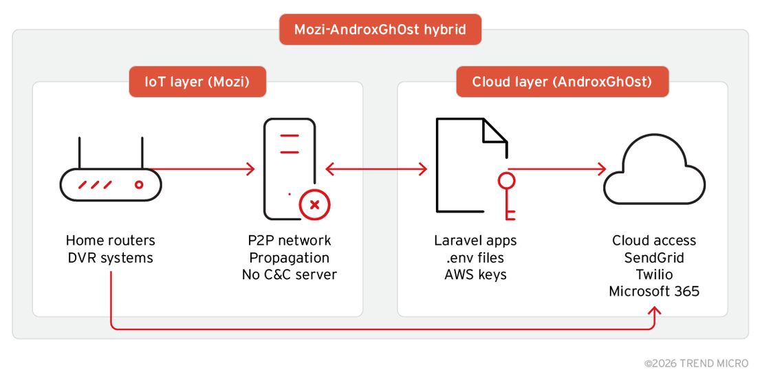 Figure 3. The hybrid botnet model integrating Mozi’s P2P IoT propagation with AndroxGh0st’s cloud-focused exploitation targeting Laravel applications and exposed credentials