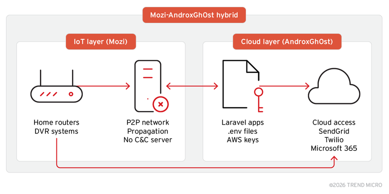 Figure 3. The hybrid botnet model integrating Mozi’s P2P IoT propagation with AndroxGh0st’s cloud-focused exploitation targeting Laravel applications and exposed credentials