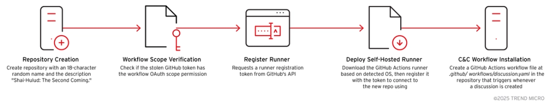 Figure 16. C&C Installation execution flow 