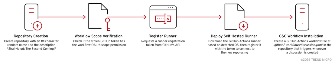 Figure 16. C&C Installation execution flow