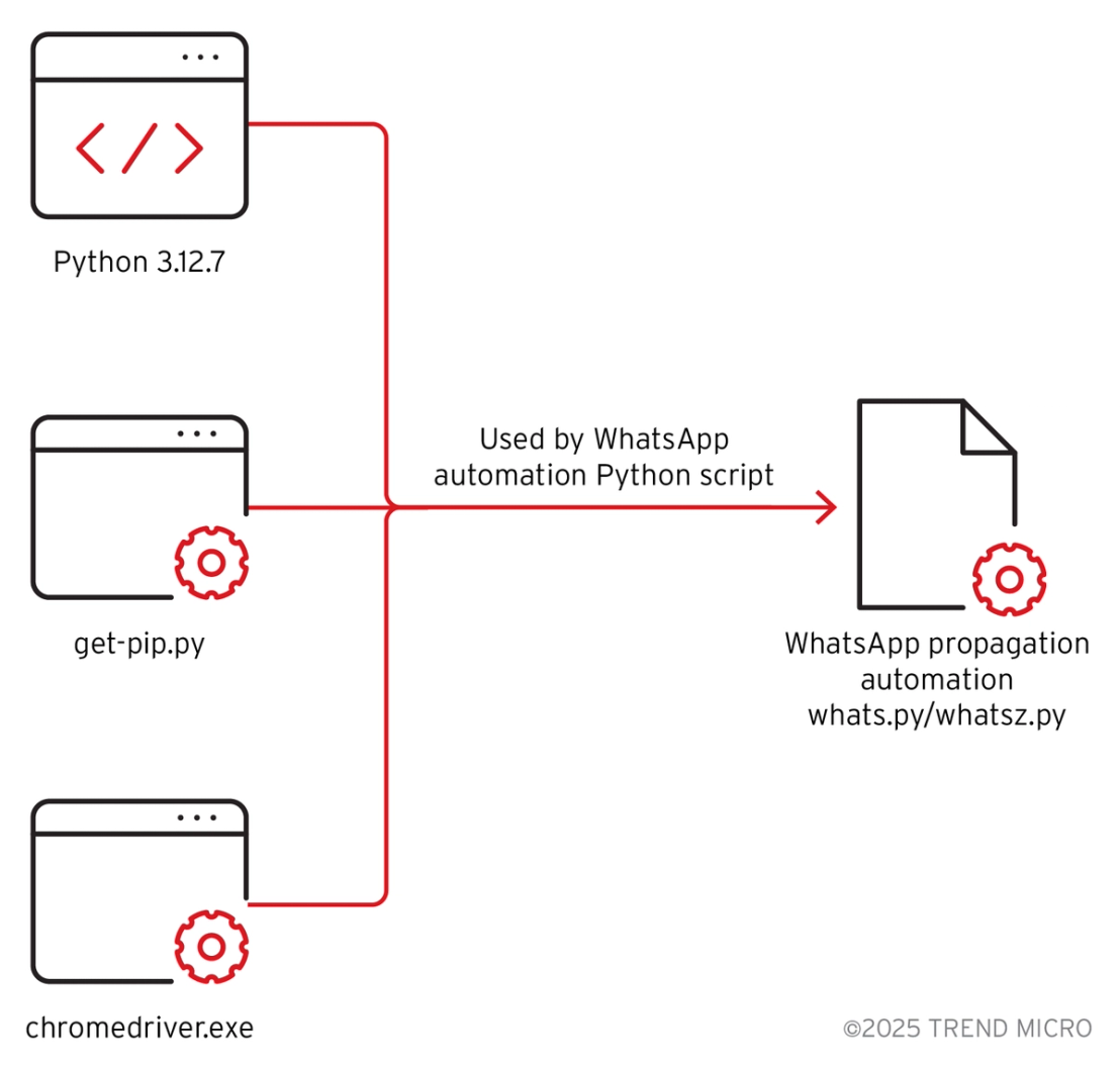 Figure 22. Component files downloaded by instalar.bat and used by whatsz.py