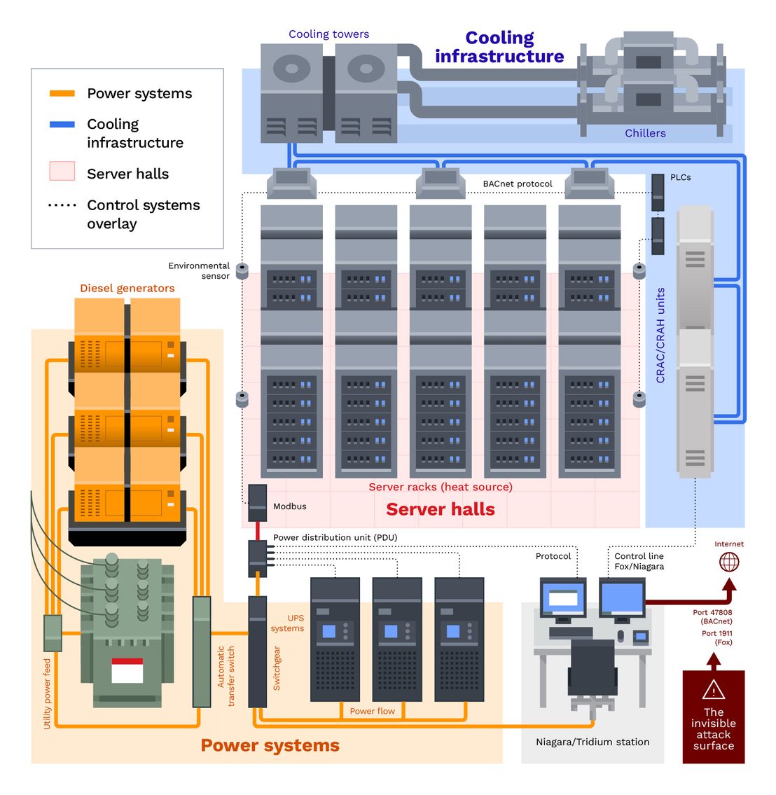 Data-center infrastructure and BAS architecture: A top view showing power systems (left), server halls (center), cooling infrastructure (right), and the control systems overlay connecting to BAS controllers, PLCs, and the internet-exposed pathway 