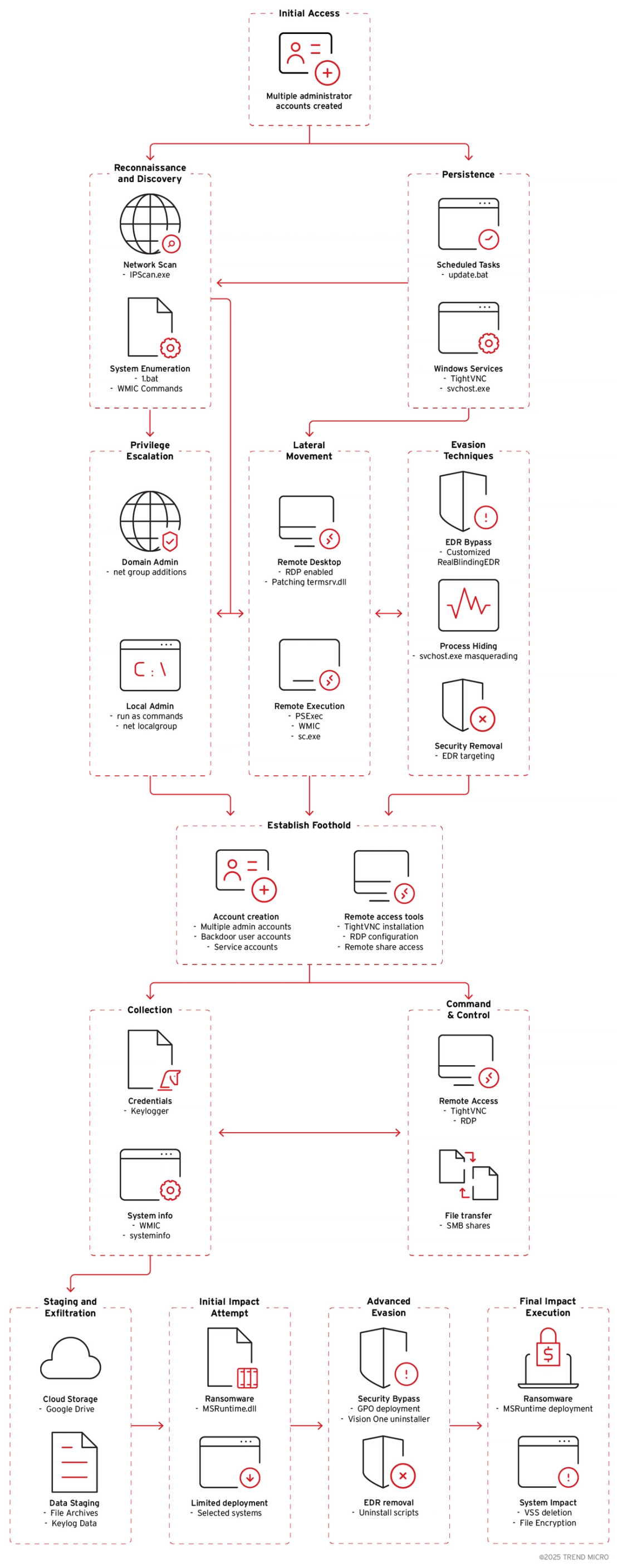 Figure 1. The Crypto24 ransomware attack chain