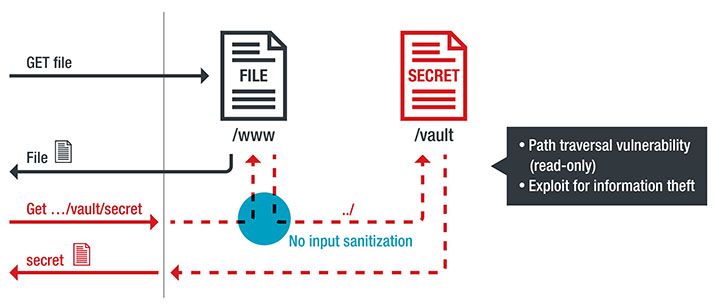 An example of vulnerable automation logic: from unsanitized (e.g., file, network, serial) data to read/write file access