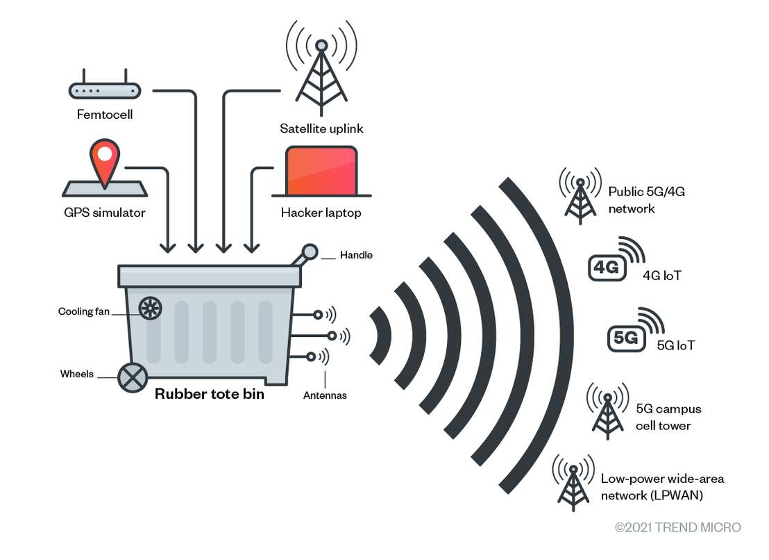 All services active: Attackers can abuse a device to push traffic across a fake carrier in a portable container, manipulate the traffic, and push it out across another network type. Since one network can’t see another’s traffic, neither of the networks can tell that the signal has been altered.