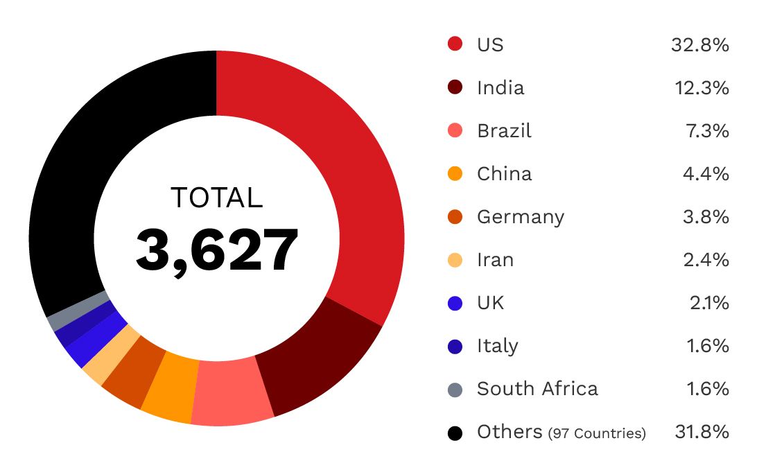 Figure 2. Global distribution of exposed DICOM servers: 3,627 servers across over 100 countries, with the US accounting for one-third of all exposures.