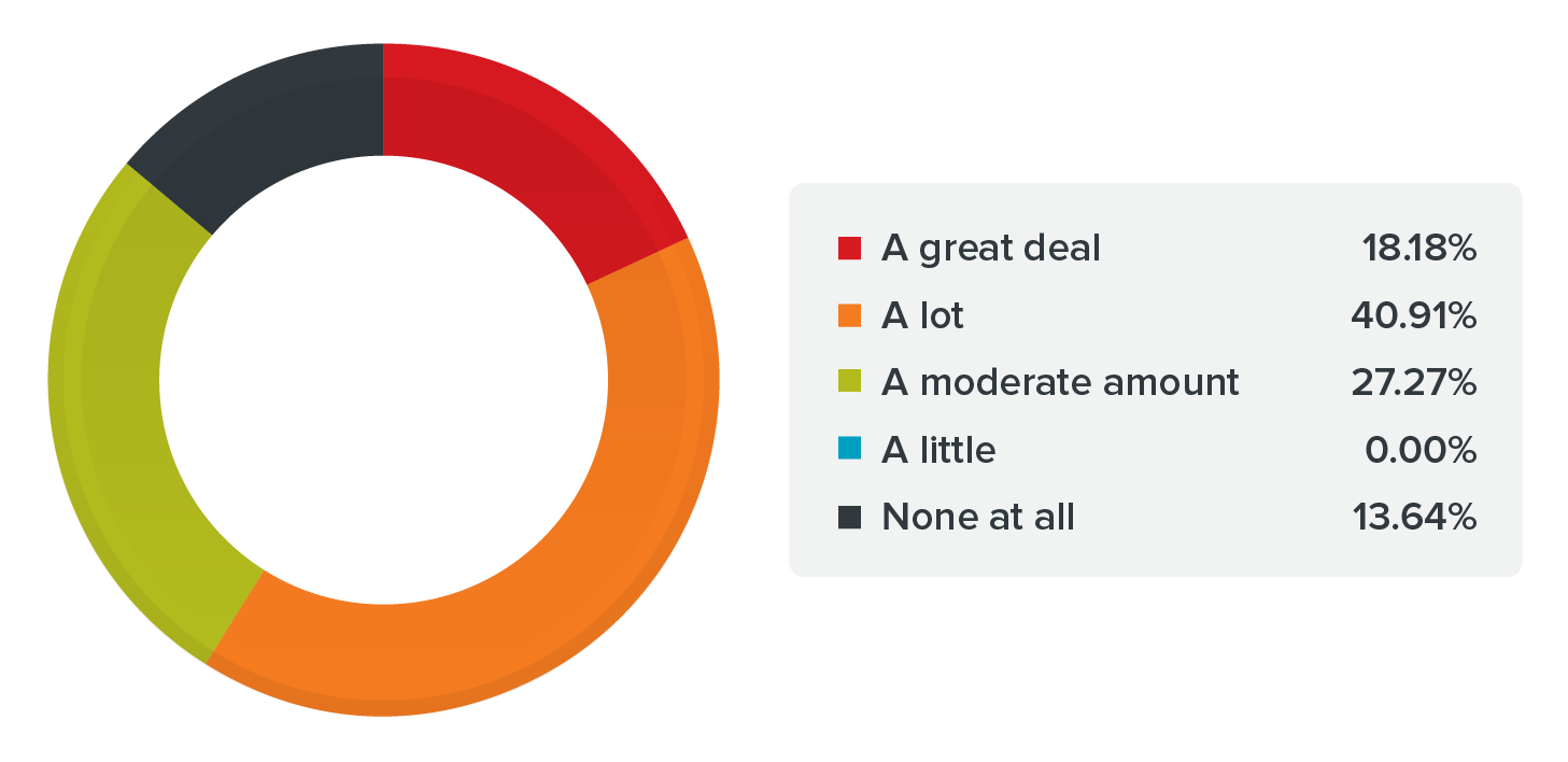 How adjusting to new technologies such as the cloud and the IoT or the IIoT was ranked as a security challenge by survey respondents