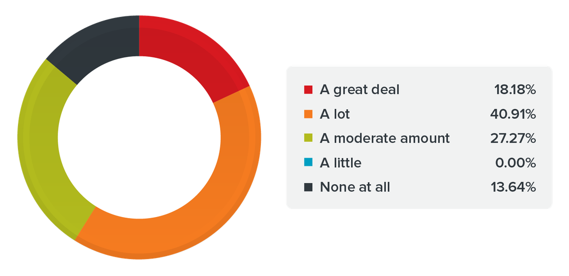 How adjusting to new technologies such as the cloud and the IoT or the IIoT was ranked as a security challenge by survey respondents