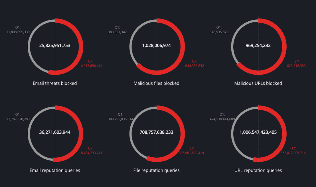 The number of email threats, malicious files, and malicious URLs blocked saw an increase from the first to the second quarter of the year. Email, file, and URL reputation queries also saw similar spikes.