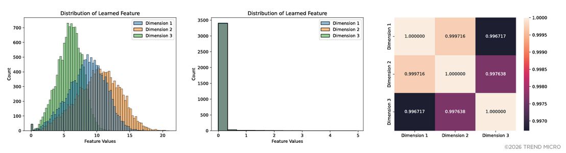 Figure 3. Distributions of learned features of the prompts labeled as prompt injection attacks (left) and benign prompts (middle), and Pearson correlation matrix of learned representations of prompt injection attacks (right)
