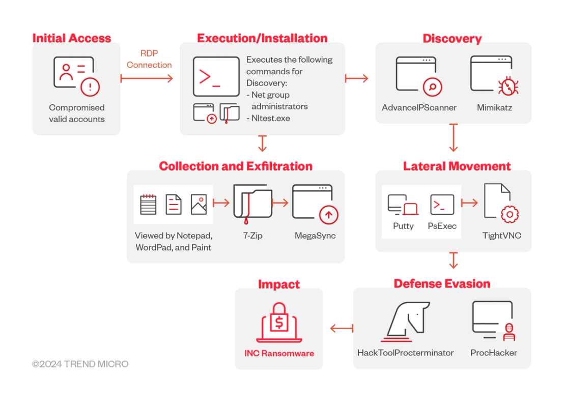 Figure 1. The INC ransomware observed infection chain
