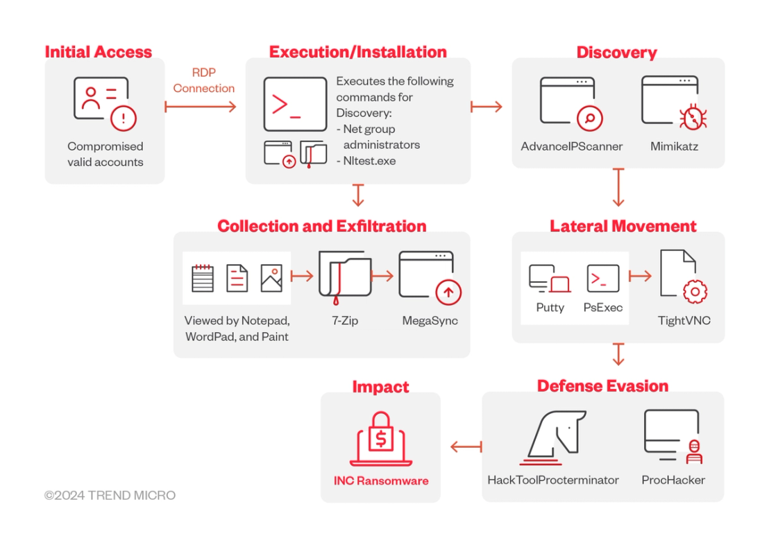 Figure 1. The INC ransomware observed infection chain