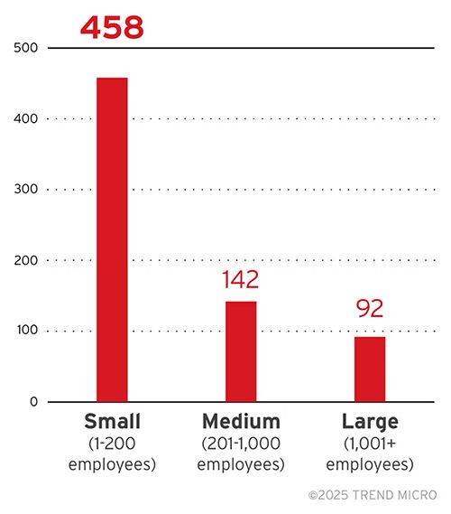 Figure 9. The distribution by organization size of RansomHub’s victim organizations 