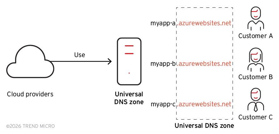 Cloud providers' global DNS namespaces name allocation