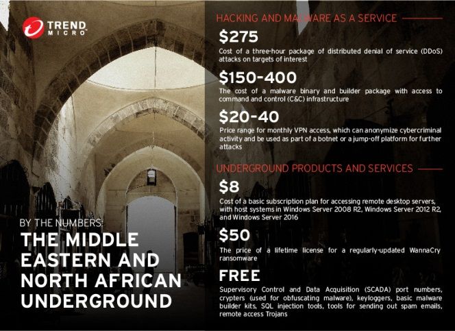 Prices of some of the wares offered in the Middle Eastern and North African underground