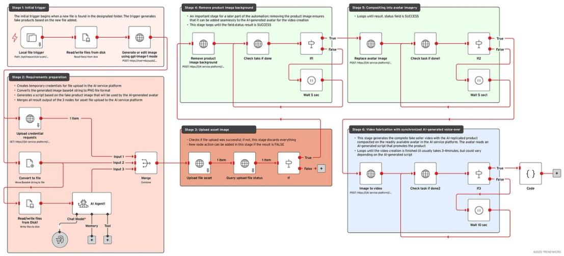 The n8n workflow that Trend Research set up for its test