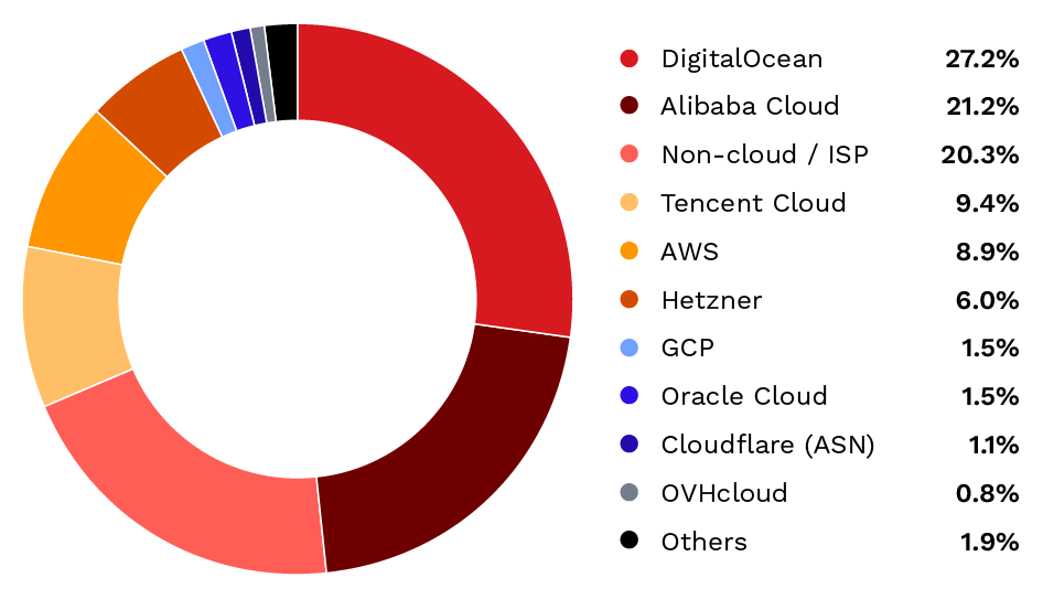Figure 1. OpenClaw exposed instances by hosting provider. Percentages are out of 30,366 candidate endpoints.