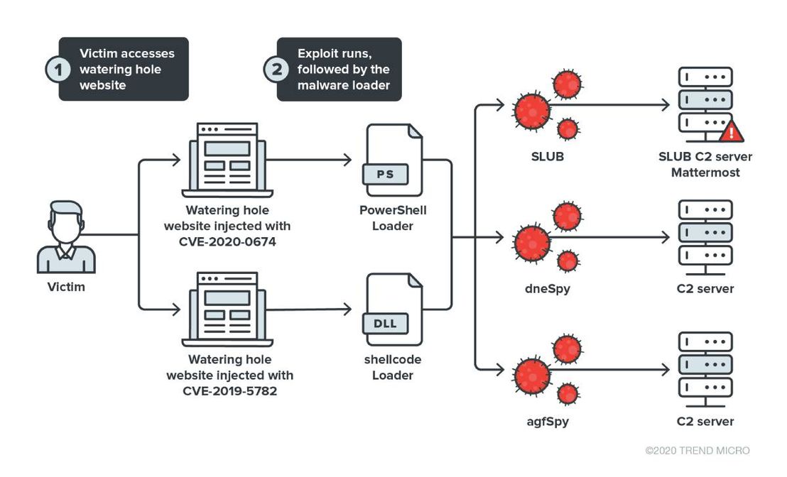 The campaign's infection chain