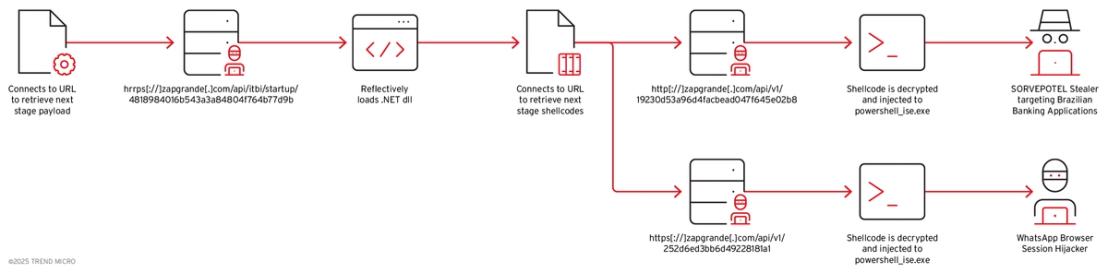 Figure 6. The payload technical analysis  