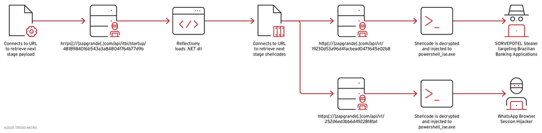 Figure 6. The payload technical analysis