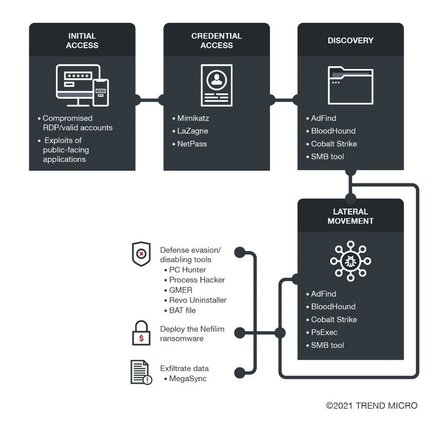 How weaponized legitimate tools are used in a ransomware campaign