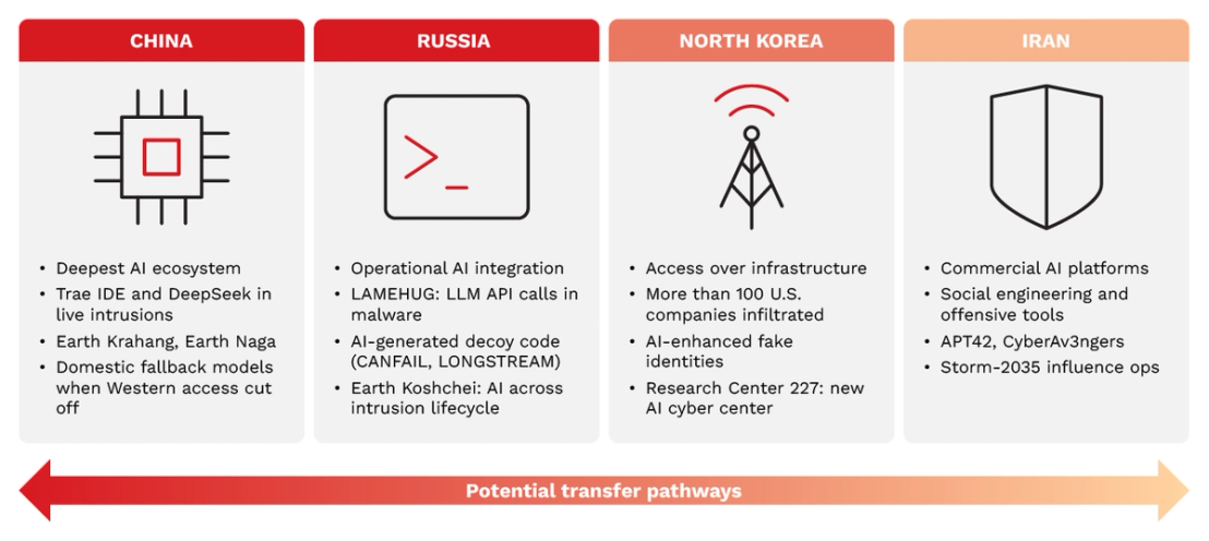Figure 1. How national AI ecosystems have shaped APT AI adoption