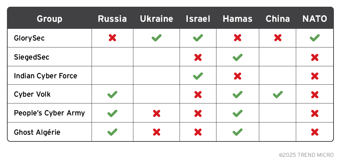 Hacktivist groups with overlapping motivations