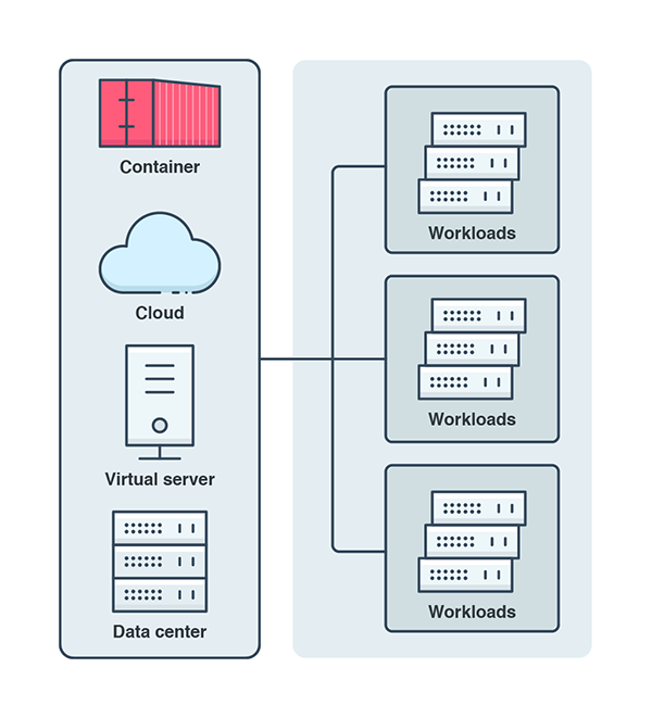 Figure 3. Workloads should be monitored for threats, regardless of their nature and origin.