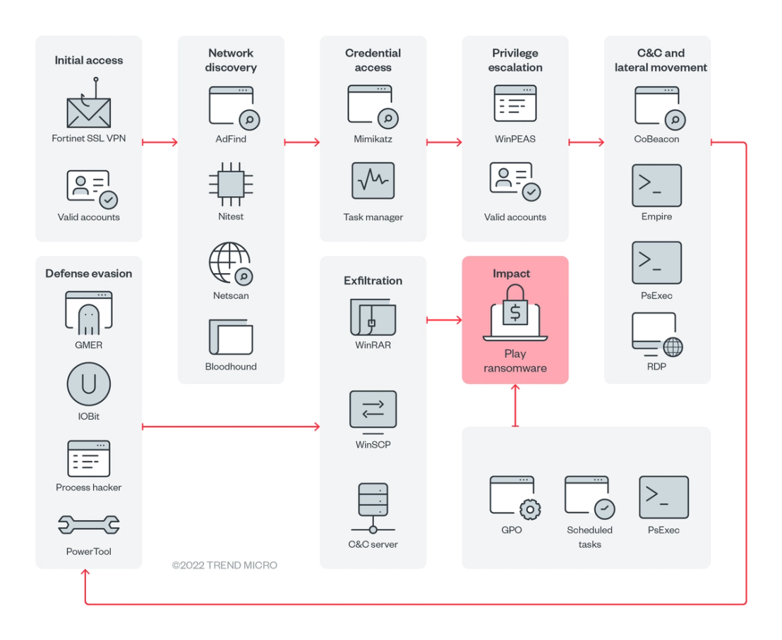 Figure 3. Play ransomware’s infection chain