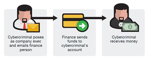CEO Fraud