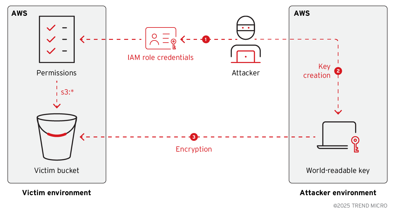 Figure 1. Variant 1 attack flow