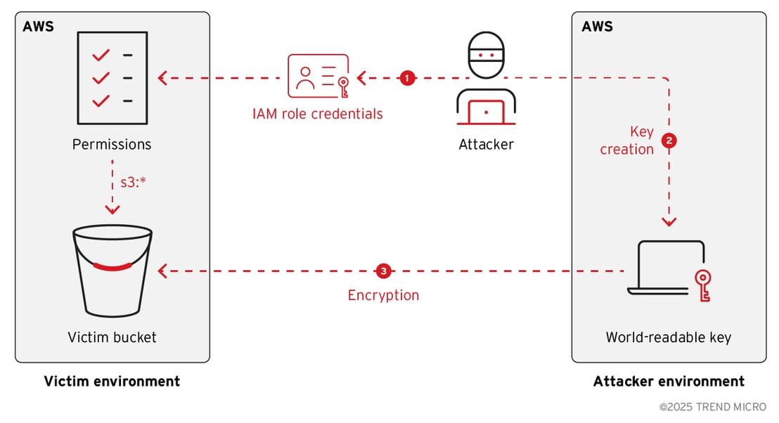 Figure 1. Variant 1 attack flow
