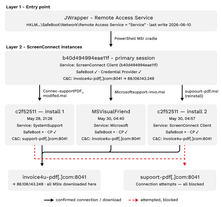 Figure 15. Case A persistence layers