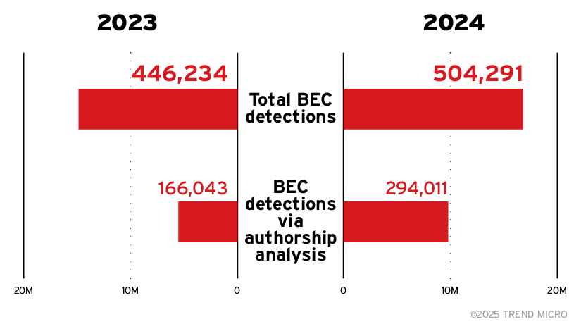Figure 7. Total BEC incidents saw a 13% increase, while detections using authorship analysis jumped by 77%