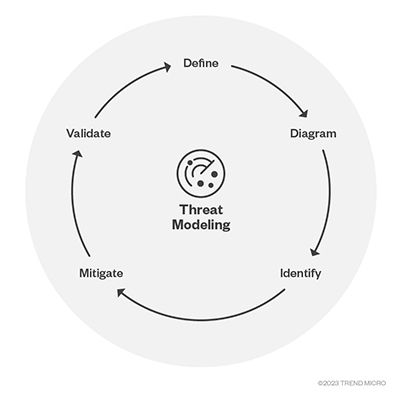 The five phases of the threat modeling according to Microsoft SDL