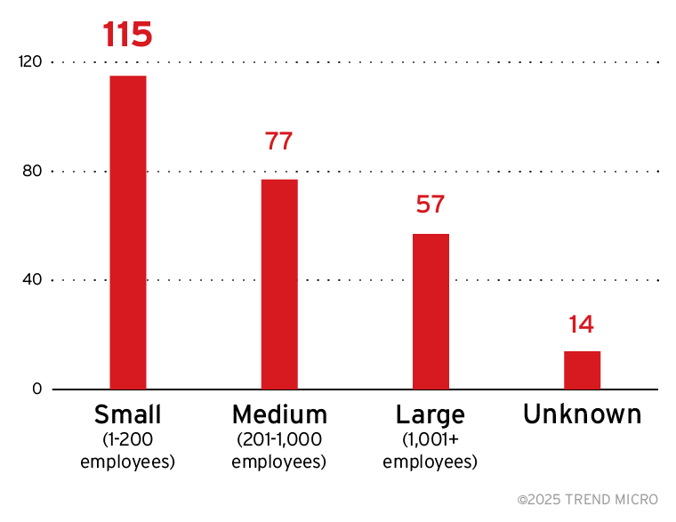 Figure 8. A breakdown of the sizes of the organizations targeted by INC ransomware attacks